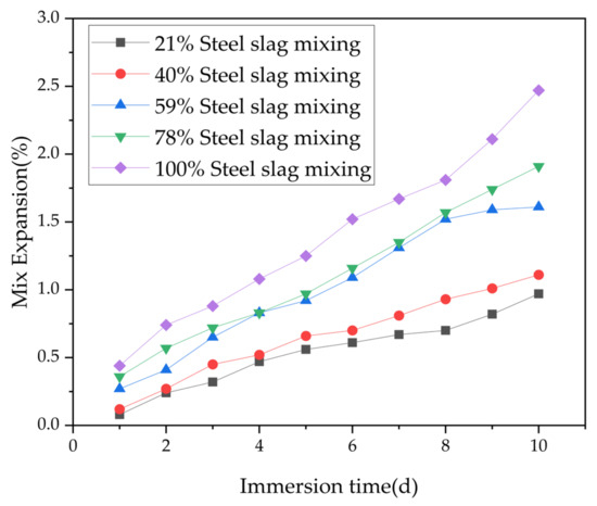 Study on Expansion Rate of Steel Slag Cement-Stabilized