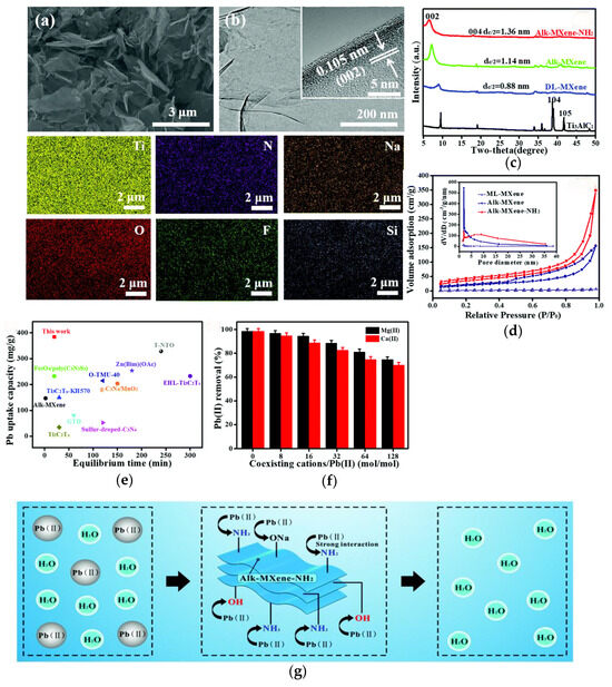 Research Progress on Metal Ion Recovery Based on Membrane