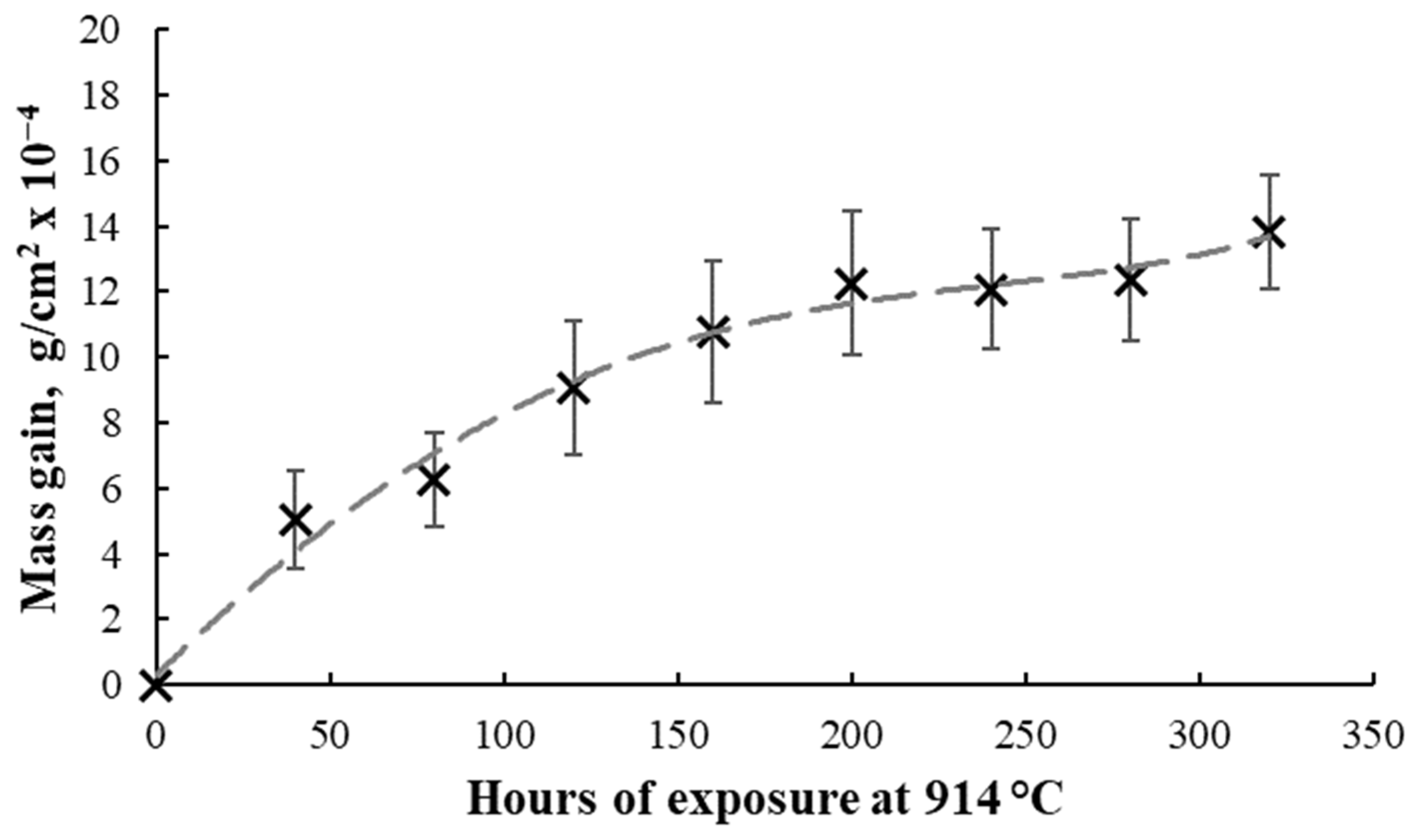 Investigation of High Temperature Oxidation Behavior of Additive Manufactured CoCrMo Alloy for Mandrel Manufacturing
