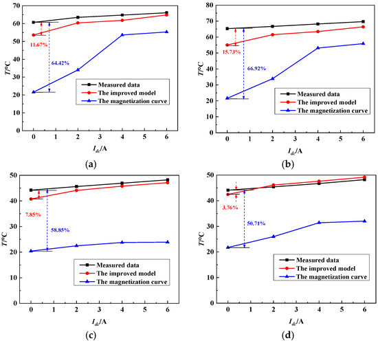 Iron Loss and Temperature Rise Analysis of a Transformer Core ...