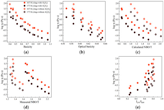 Studying the Structure and Viscosity of MnO-SiO2-CaO-Al2O3-MgO Slag System
