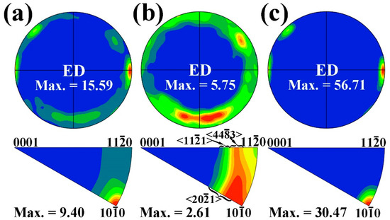 Microstructure, Non-Basal Texture and Strength-Ductility of