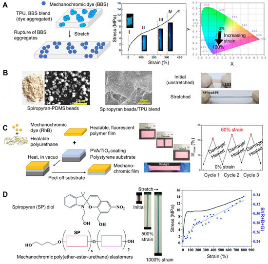 Fundamental Aspects of Stretchable Mechanochromic Materials 
