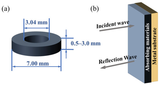 Recent Progress of Iron-Based Magnetic Absorbers and Its Applications in Elastomers: A Review Recent Progress of Iron-Based Magnetic Absorbers and Its Applications in Elastomers: A Review