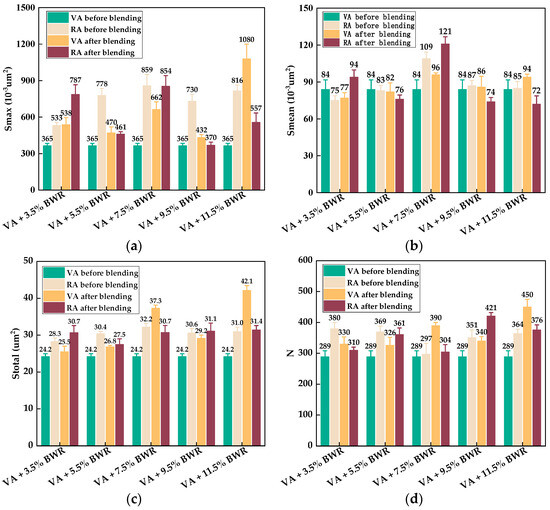 Quantitative Evaluation of Blending Behavior between Virgin