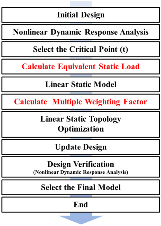 Container Packing Optimization Model Multi-Load Topology Optimization Design for the Structural Safety ...