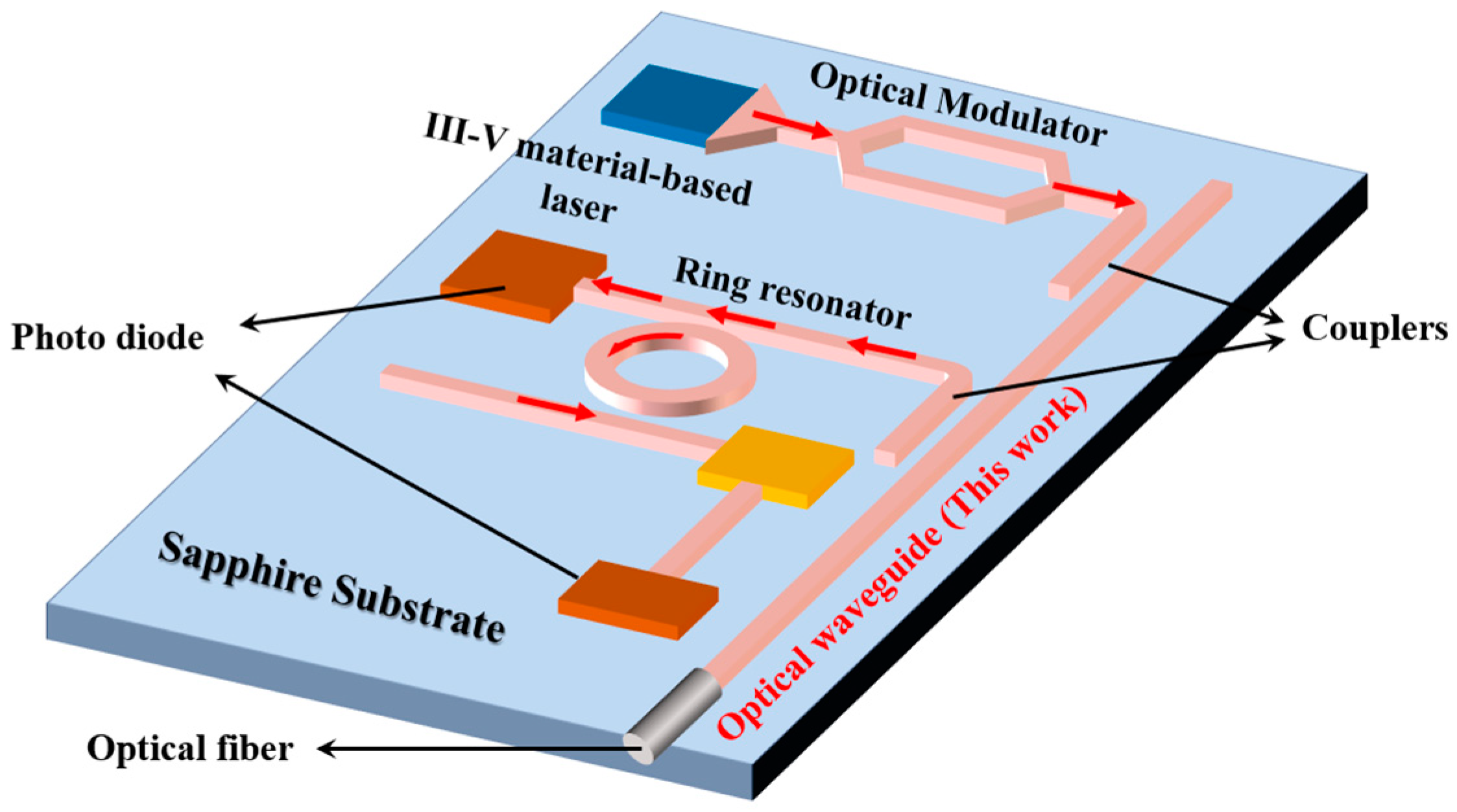Modeling Study of Si3N4 Waveguides on a Sapphire Platform for 