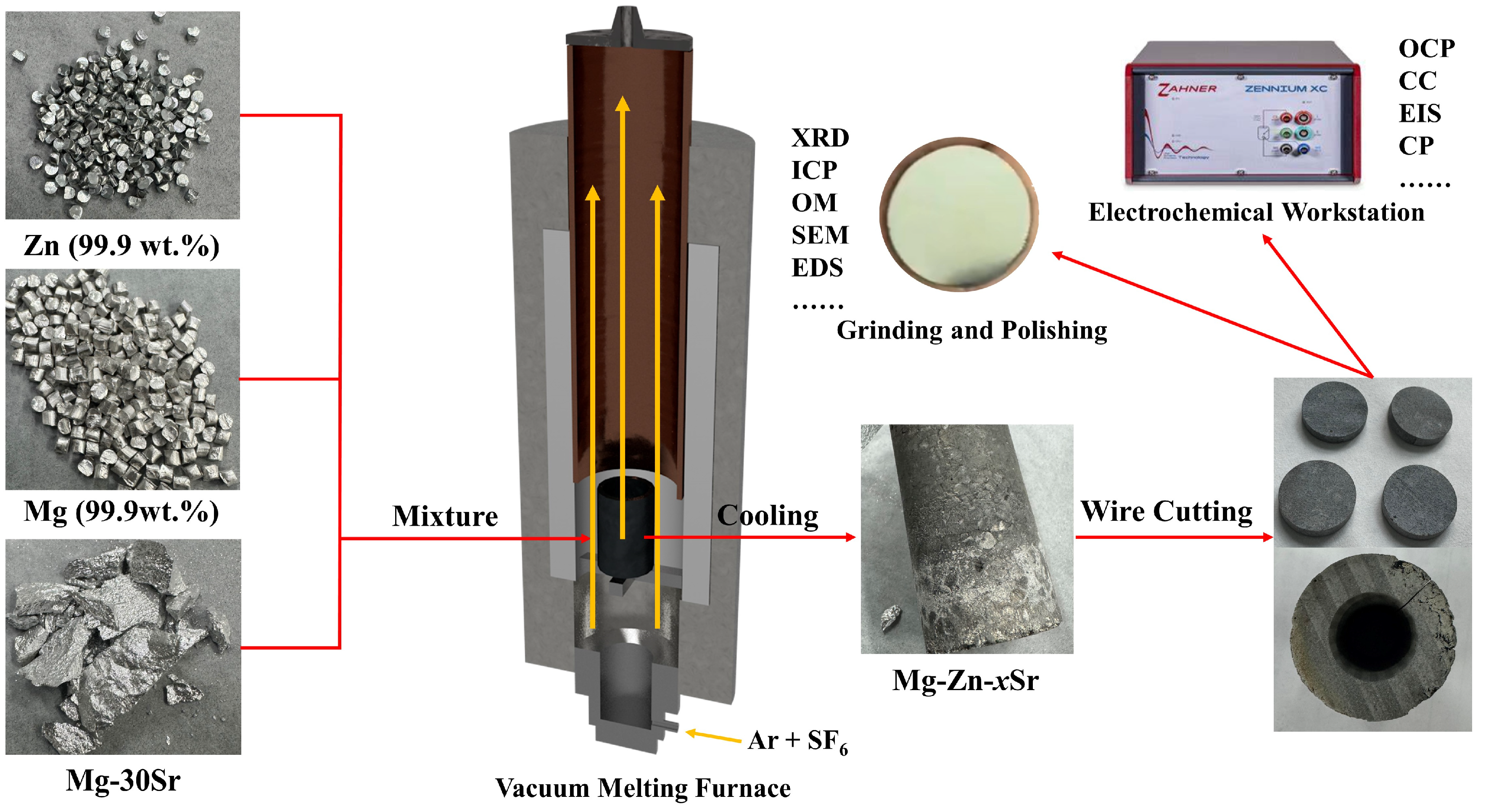 Discharge Properties and Electrochemical Behaviors of Mg-Zn Discharge Properties and Electrochemical Behaviors of Mg-Zn