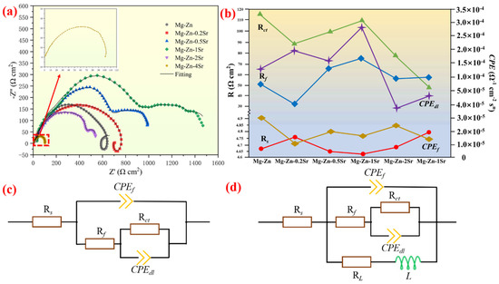 Discharge Properties and Electrochemical Behaviors of Mg-Zn-xSr ...