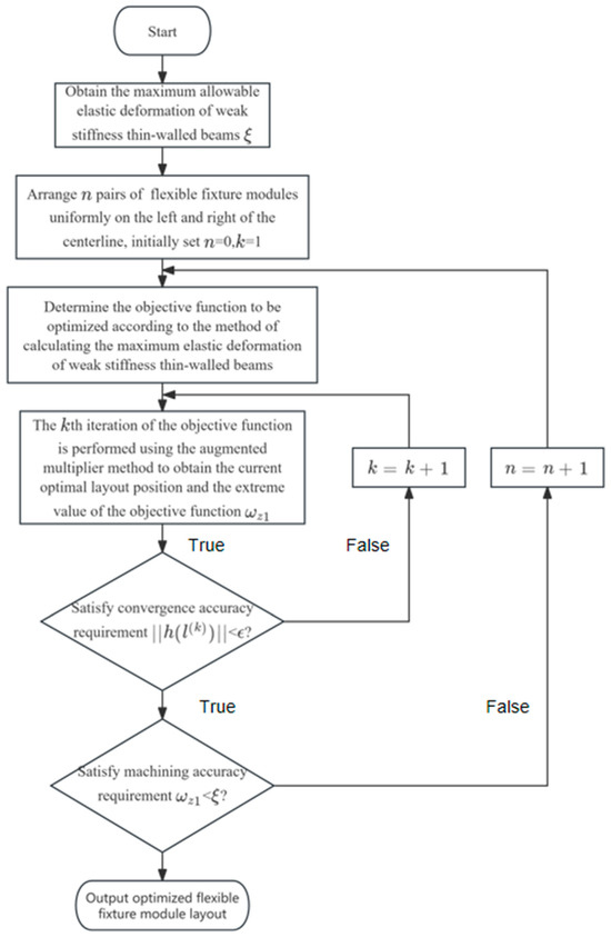 Optimization Method of Floating Fixture Layout for Distortion Control ...