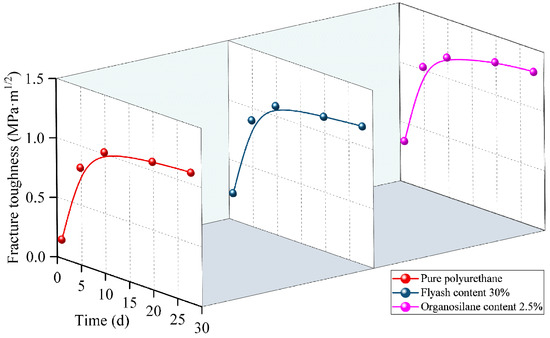 Study on Grouting Performance Optimization of Polymer Composite ...