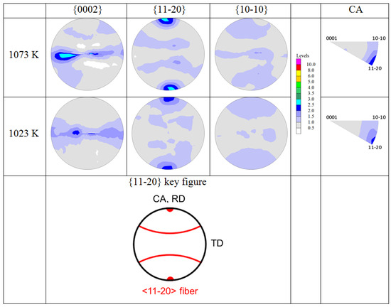 Texture of Hot-Compressed Metastable β-Titanium Alloy Ti5321 Texture of Hot-Compressed Metastable β-Titanium Alloy Ti5321