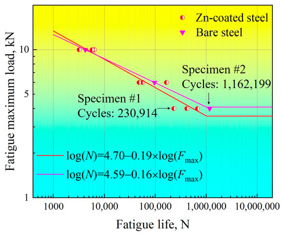 y The High-Cycle Tensile–Shear Fatigue Properties and Failure