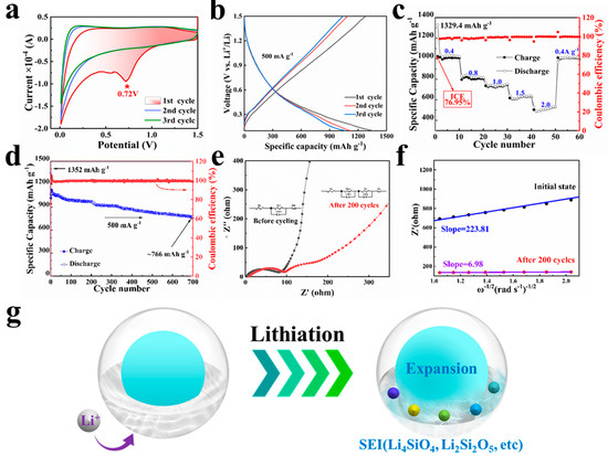 Diatom-Based Artificial Anode—Uniform Coating of Intrinsic