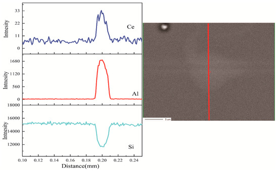 Fabrication and Characterization of Ce3+-Doped Lithium