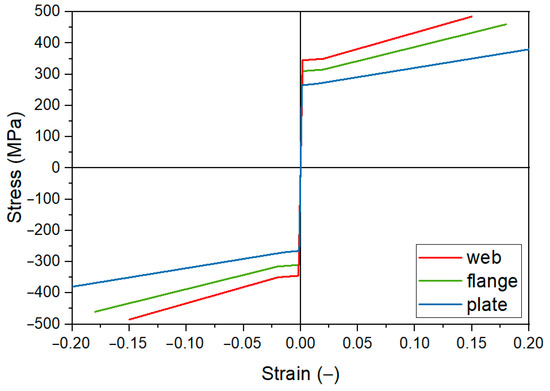 Experimental and Numerical Study of Steel–Concrete Composite Beams ...