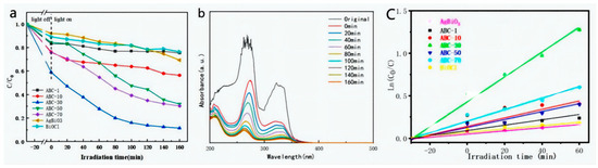 Fabrication of a Novel Z-Scheme AgBiO3/BiOCl Heterojunction Fabrication of a Novel Z-Scheme AgBiO3/BiOCl Heterojunction