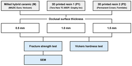 Comparison of Fracture Strength of Milled and 3D-Printed Crown ...