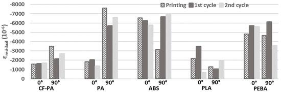 Characterization of Thermal Expansion Coefficient of 3D