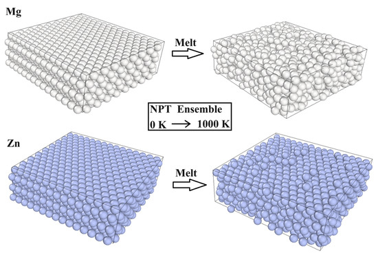 Molecular Dynamics Analysis of Multi-Factor Influences on
