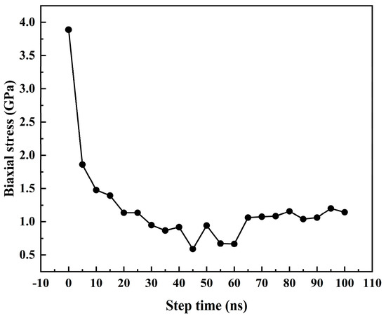 Molecular Dynamics Analysis of Multi-Factor Influences on