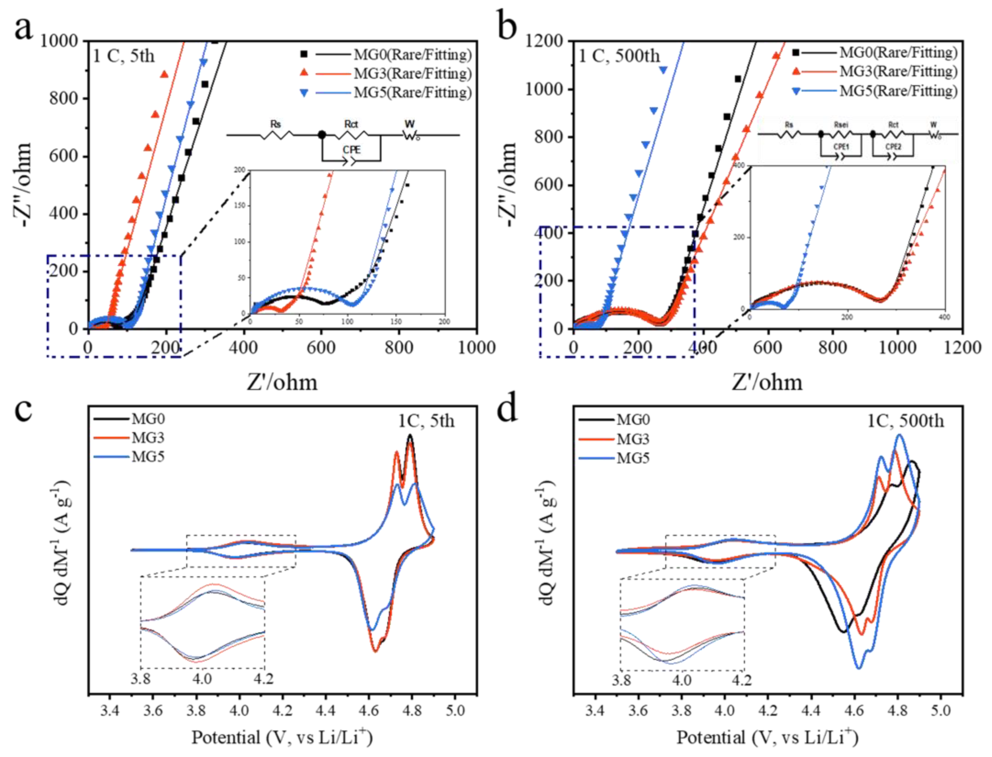 Enhanced Cycling Performance of Spinel LiNi0.5Mn1.5O4