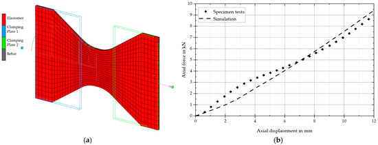 Fatigue Behavior of Cord-Rubber Composite Materials under Different ...