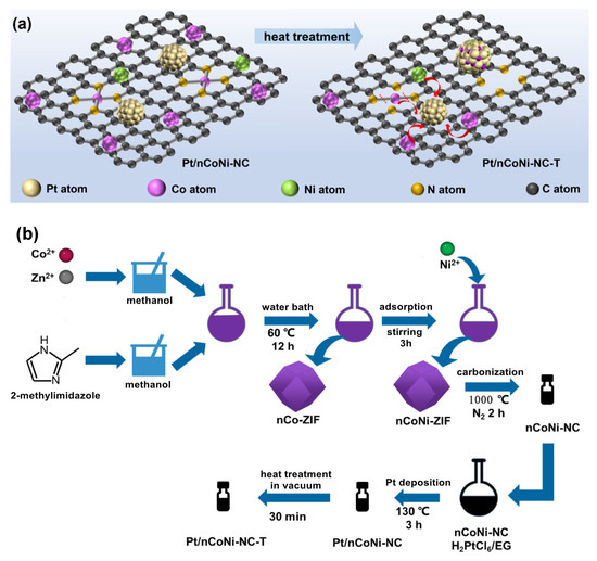 Pt3(CoNi) Ternary Intermetallic Nanoparticles Immobilized on N