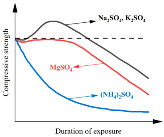 Mechanism and Performance Control Methods of Sulfate Attack