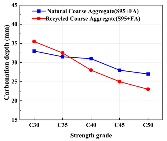 Evaluation on Preparation and Performance of a Low-Carbon