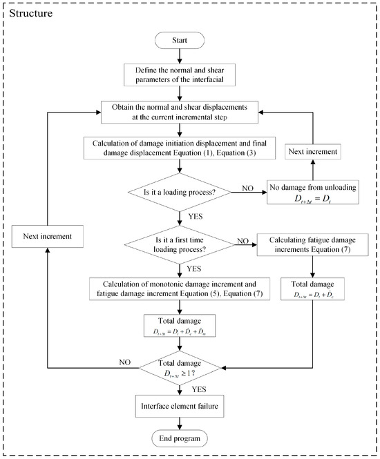 Numerical Simulation of Rubber Concrete Considering Fatigue