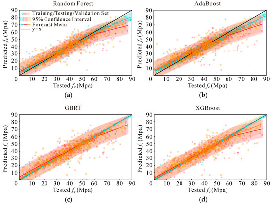 Optimized Machine Learning Model for Predicting Compressive