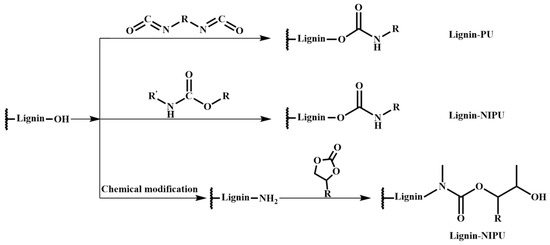 Conversion of Lignin to Nitrogenous Chemicals and Functional Conversion of Lignin to Nitrogenous Chemicals and Functional