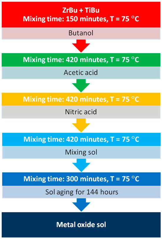 Effect of Artificial Saliva Modification on Corrosion