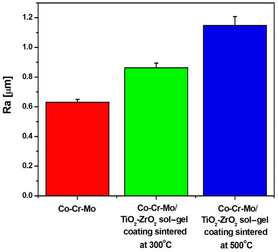 Effect of Artificial Saliva Modification on Corrosion