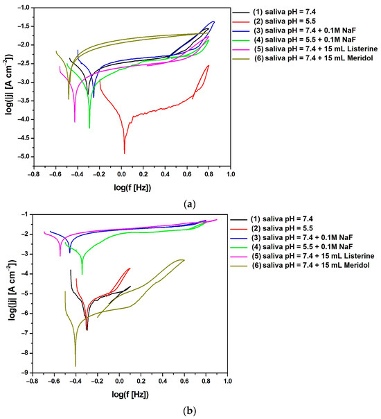 Effect of Artificial Saliva Modification on Corrosion