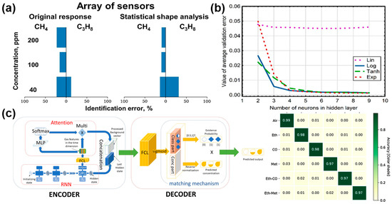 Gas Identification Algorithm Advances in Gas Detection of Pattern Recognition Algorithms for ...