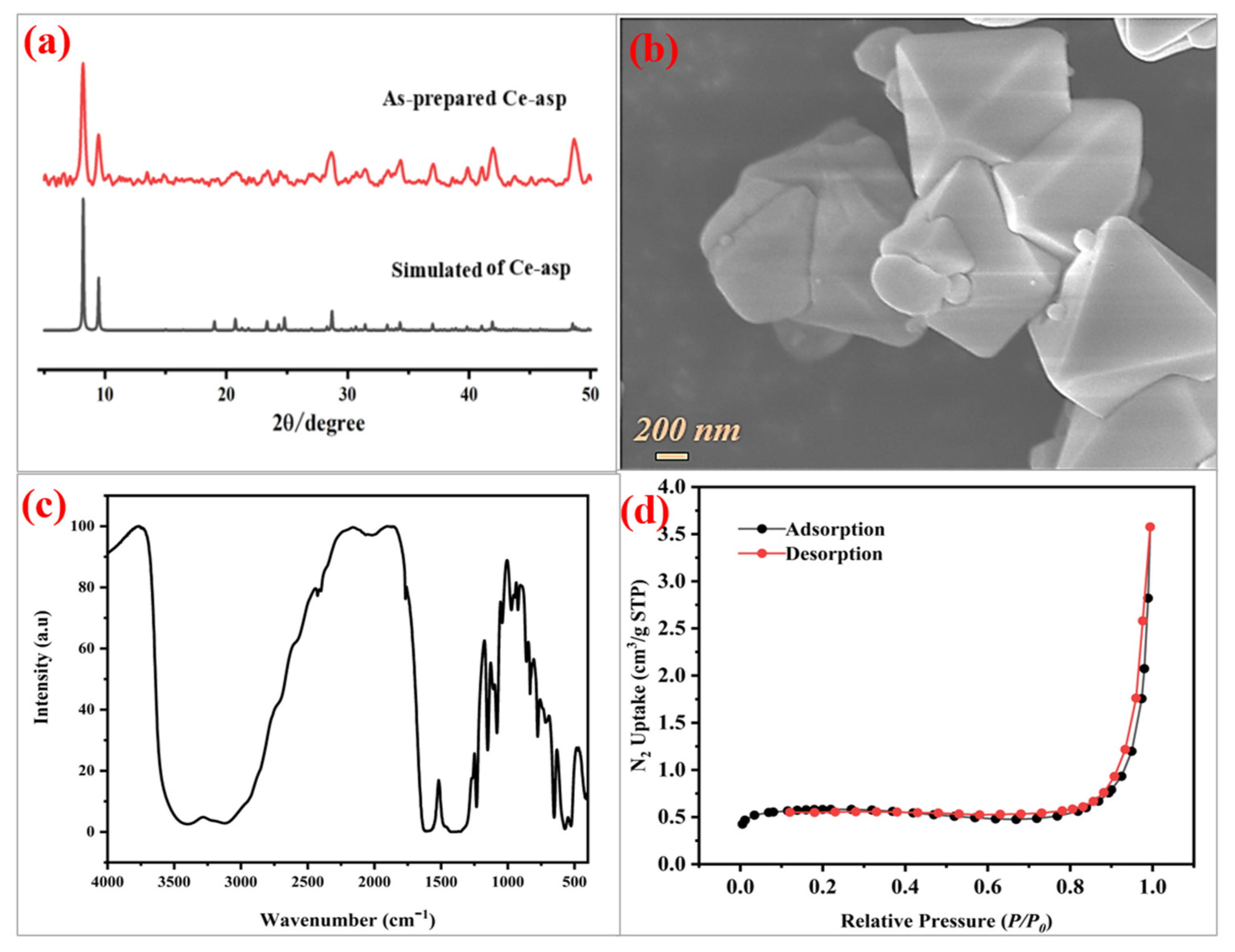 Adsorption Performance for Chromium(VI) of a UiO-66-Ce Metal