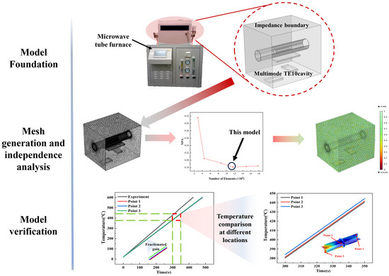 Numerical Simulation and Experimental Analysis for Microwave