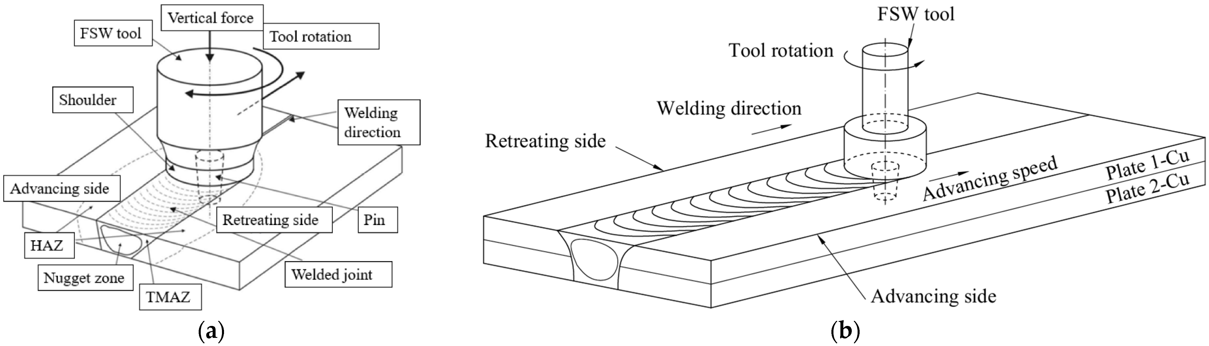 A Review on Friction Stir Welding of Copper: Tool Geometry