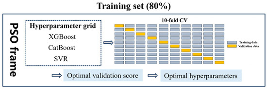 Machine Learning Driven Fluidity and Rheological Properties