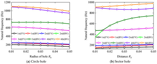 Analysis of Vibration Characteristics for Rotating Braided