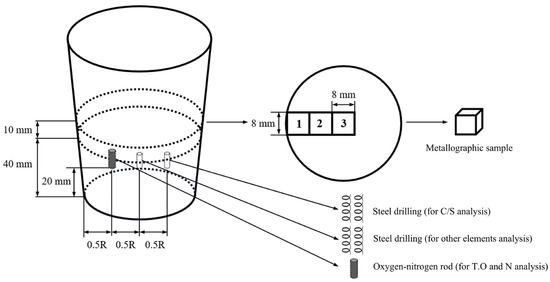 Effect of Cerium Content on Non–Metallic Inclusions and