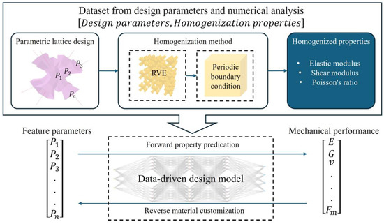 Data-Driven Bi-Directional Lattice Property Customization Data-Driven Bi-Directional Lattice Property Customization