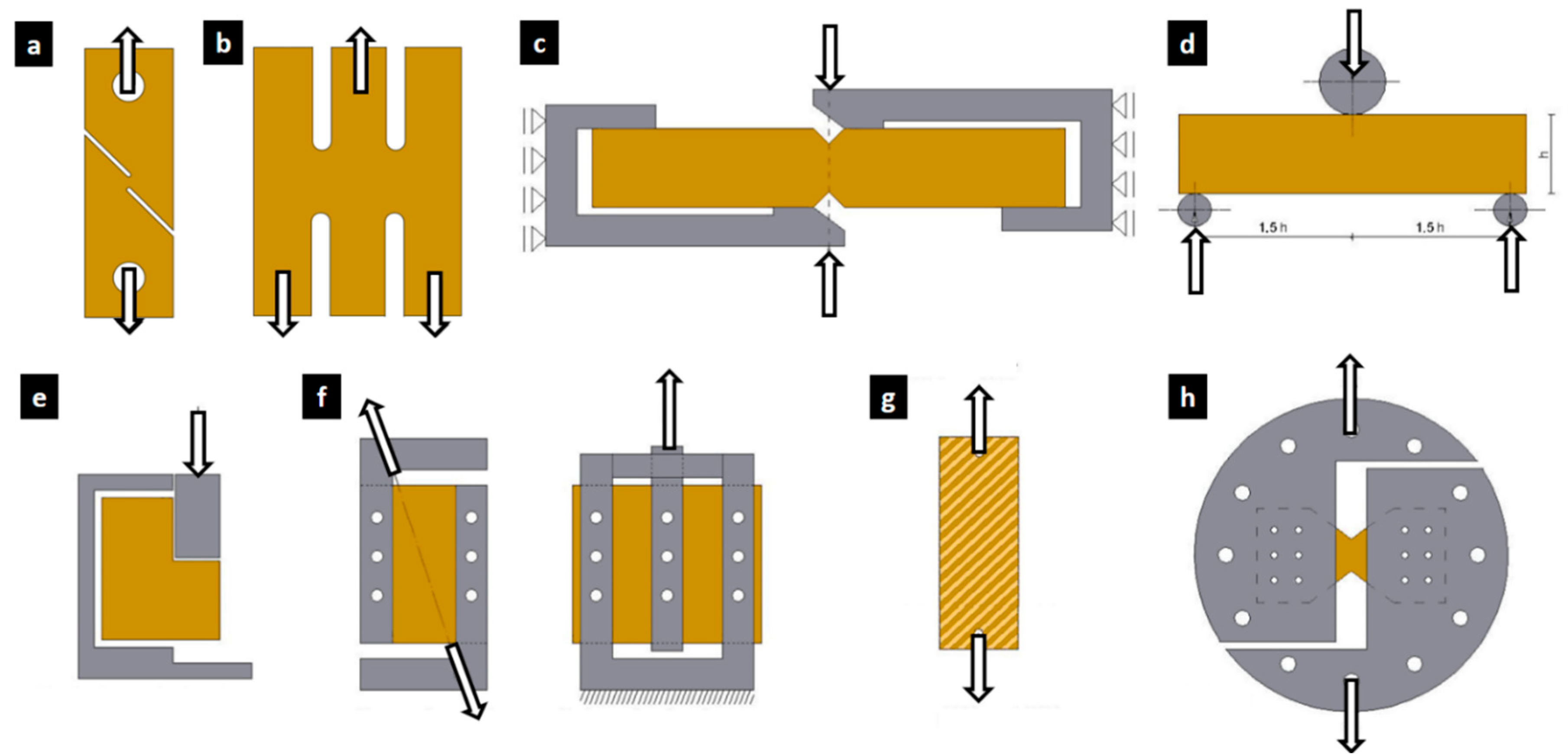 Miniaturized Shear Testing: In-Plane and Through-Thickness