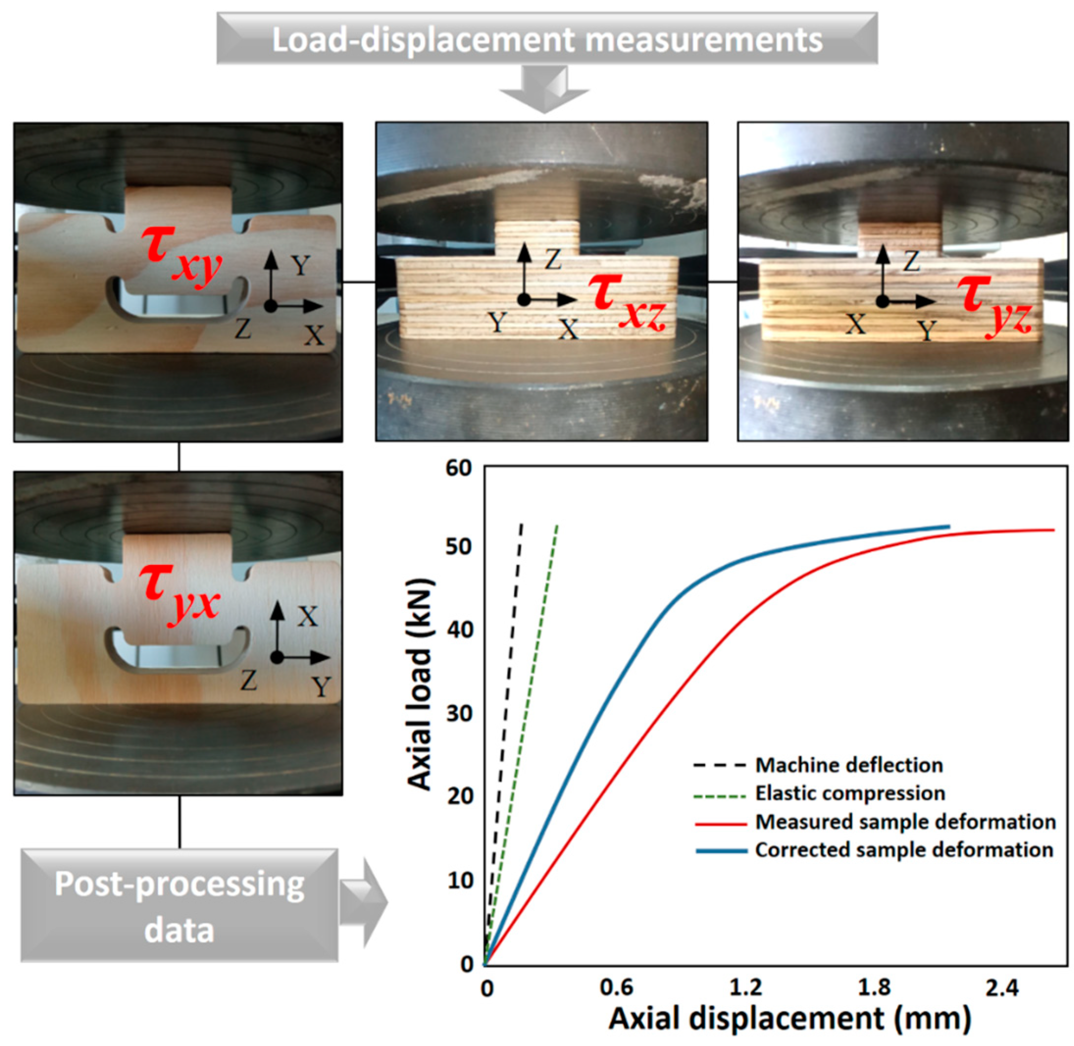 Miniaturized Shear Testing: In-Plane and Through-Thickness ...