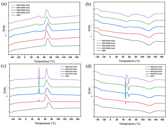 Effect of Glycerol Stearates on the Thermal and Barrier Effect of Glycerol Stearates on the Thermal and Barrier
