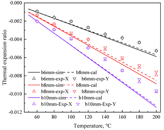 Optimization of the Thickness Ratio and Roll-Bonding Parameters of ...