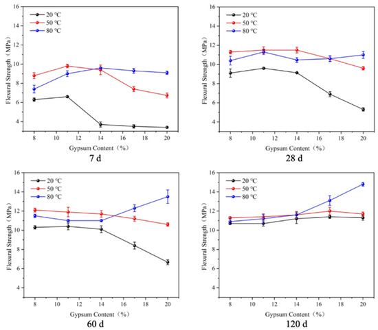Strength and Expansion of LHEC with Different Gypsum Contents Under ...