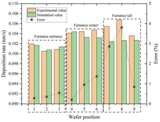 フィギュア27点 Deposition Contribution Rates and Simulation Model